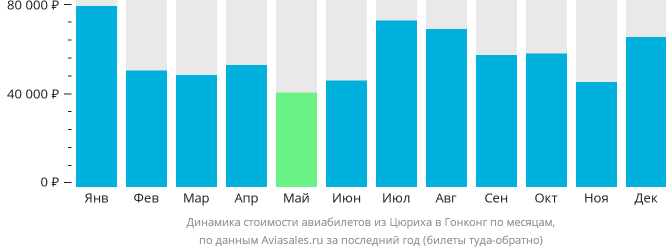 Динамика стоимости авиабилетов из Цюриха в Гонконг по месяцам