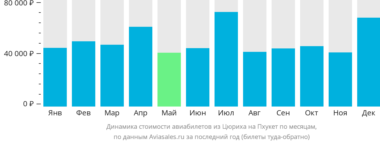 Динамика стоимости авиабилетов из Цюриха на Пхукет по месяцам