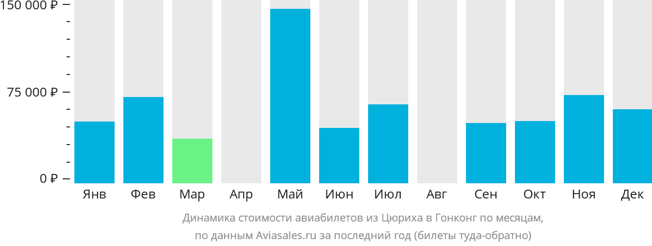 Динамика стоимости авиабилетов из Цюриха в Гонконг по месяцам