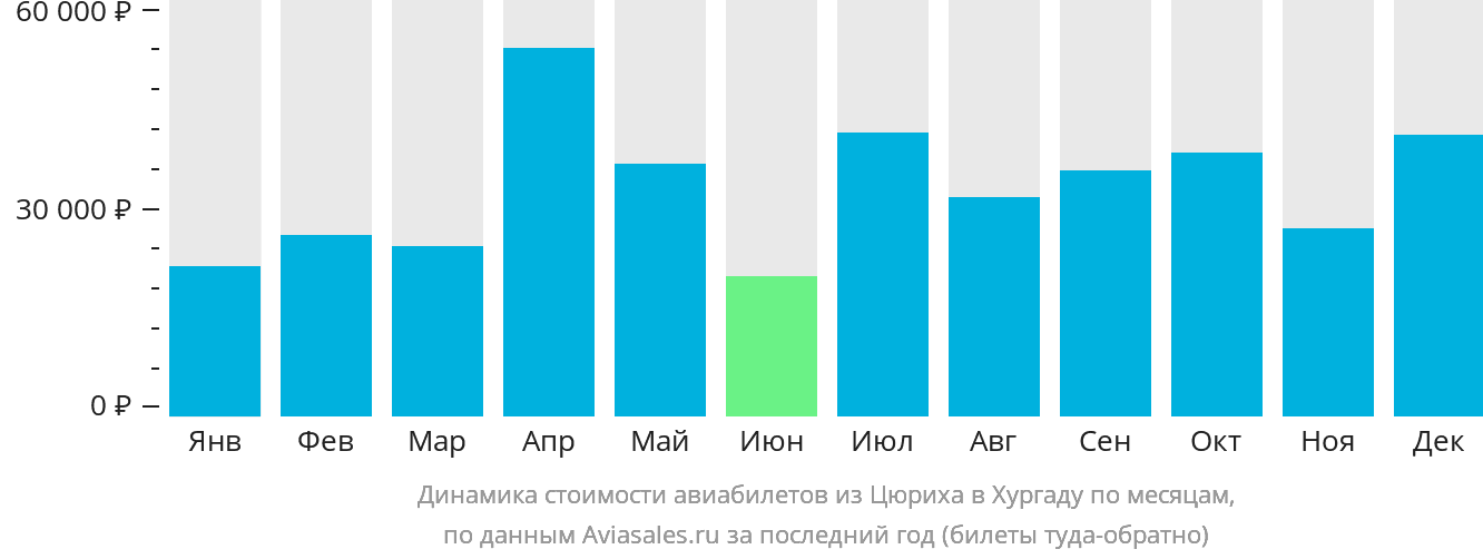 Динамика стоимости авиабилетов из Цюриха в Хургаду по месяцам