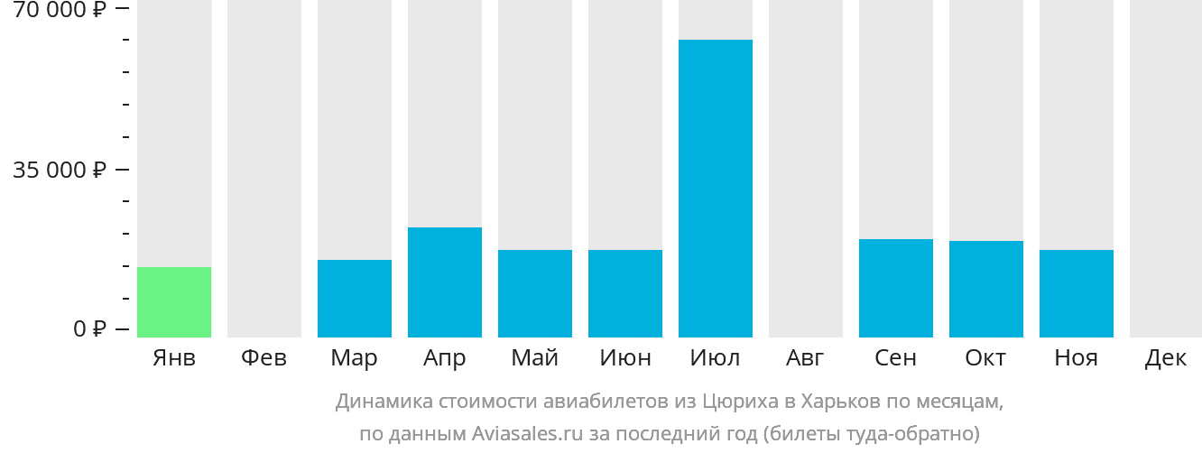 Динамика стоимости авиабилетов из Цюриха в Харьков по месяцам