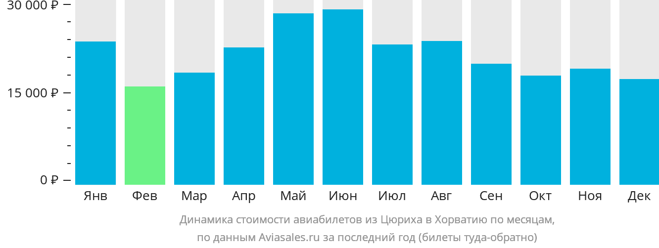 Динамика стоимости авиабилетов из Цюриха в Хорватию по месяцам
