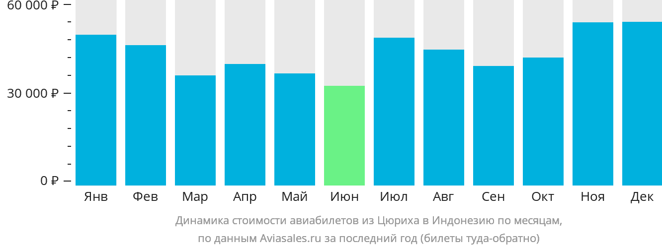 Динамика стоимости авиабилетов из Цюриха в Индонезию по месяцам