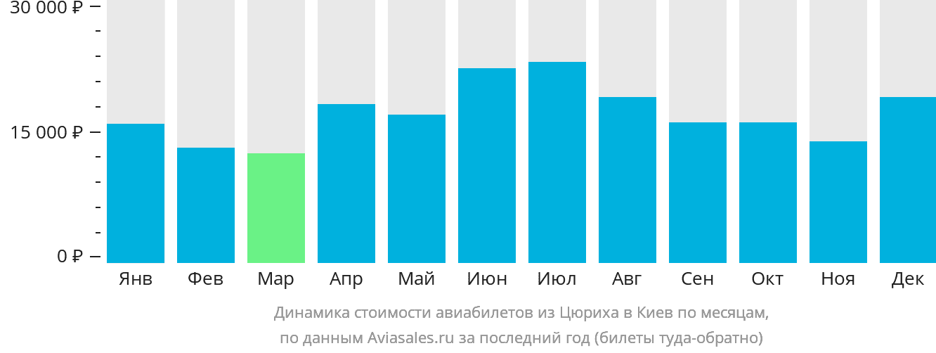 Динамика стоимости авиабилетов из Цюриха в Киев по месяцам