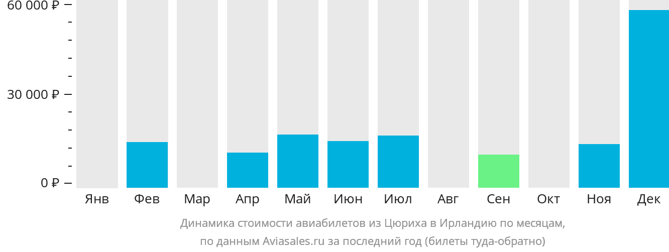 Динамика стоимости авиабилетов из Цюриха в Ирландию по месяцам