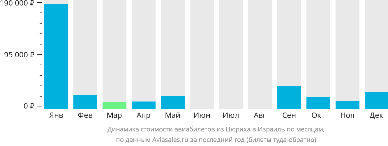 Динамика стоимости авиабилетов из Цюриха в Израиль по месяцам