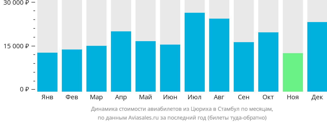 Динамика стоимости авиабилетов из Цюриха в Стамбул по месяцам