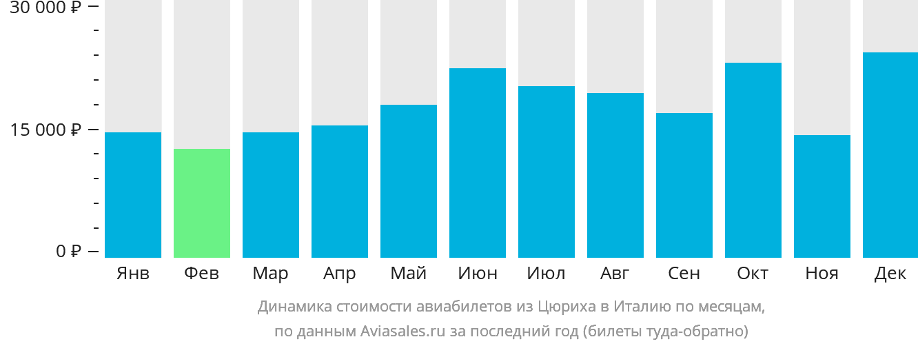 Динамика стоимости авиабилетов из Цюриха в Италию по месяцам