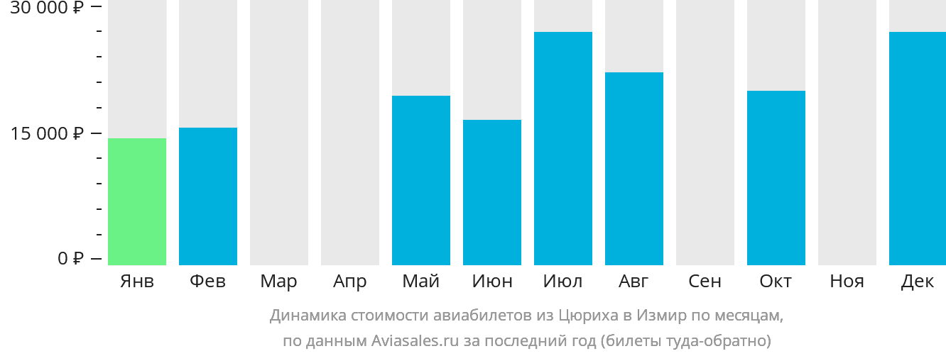Динамика стоимости авиабилетов из Цюриха в Измир по месяцам