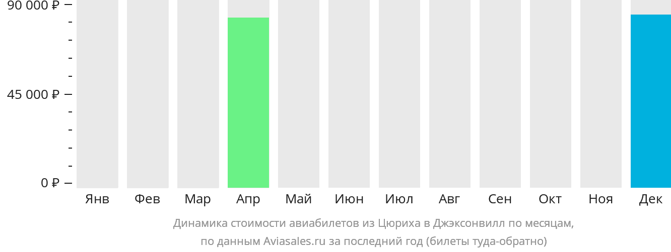 Динамика стоимости авиабилетов из Цюриха в Джексонвилл по месяцам