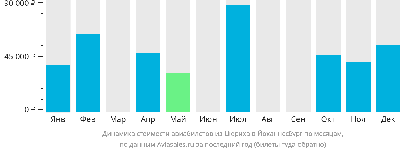 Динамика стоимости авиабилетов из Цюриха в Йоханнесбург по месяцам