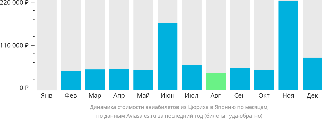 Динамика стоимости авиабилетов из Цюриха в Японию по месяцам