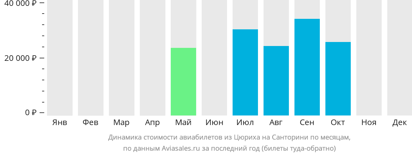 Динамика стоимости авиабилетов из Цюриха на Тиру по месяцам