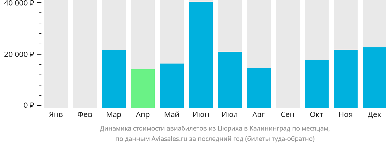 Динамика стоимости авиабилетов из Цюриха в Калининград по месяцам