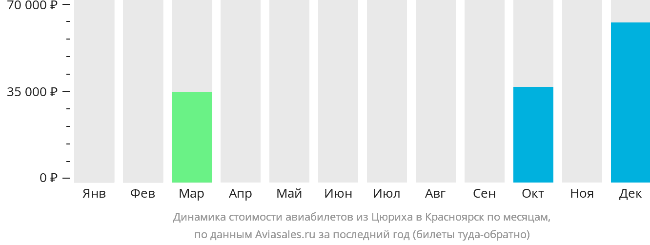 Динамика стоимости авиабилетов из Цюриха в Красноярск по месяцам