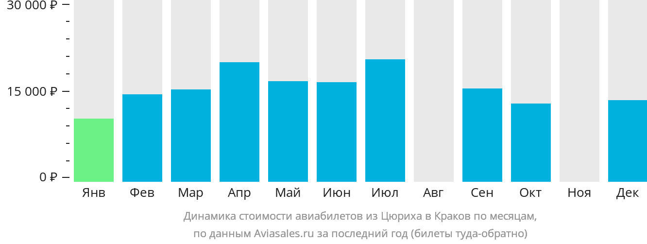 Динамика стоимости авиабилетов из Цюриха в Краков по месяцам