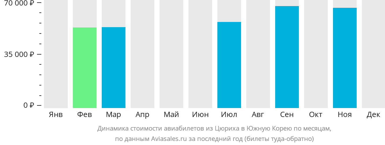 Динамика стоимости авиабилетов из Цюриха в Южную Корею по месяцам