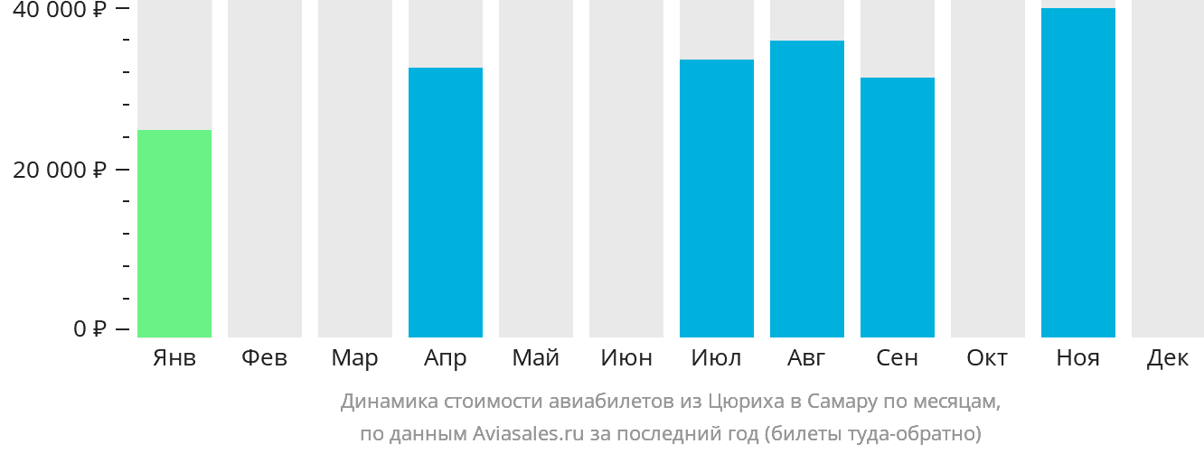 Динамика стоимости авиабилетов из Цюриха в Самару по месяцам