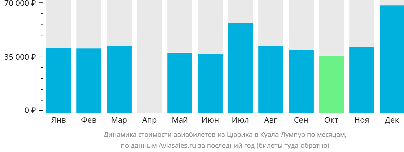 Динамика стоимости авиабилетов из Цюриха в Куала-Лумпур по месяцам