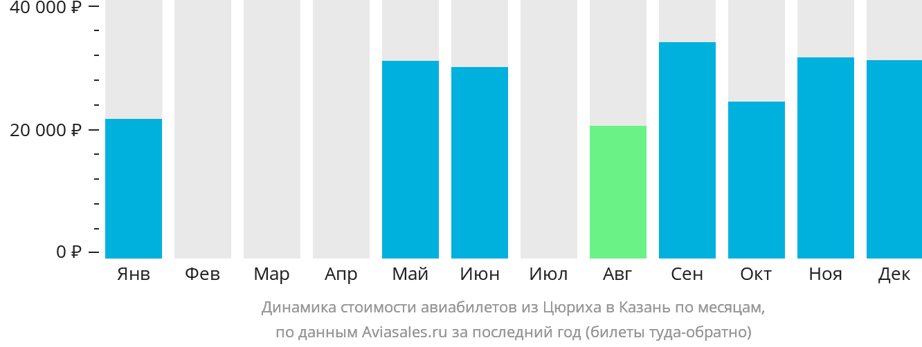 Динамика стоимости авиабилетов из Цюриха в Казань по месяцам