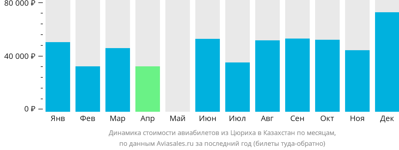 Динамика стоимости авиабилетов из Цюриха в Казахстан по месяцам