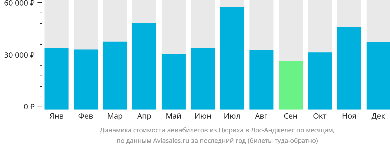 Динамика стоимости авиабилетов из Цюриха в Лос-Анджелес по месяцам