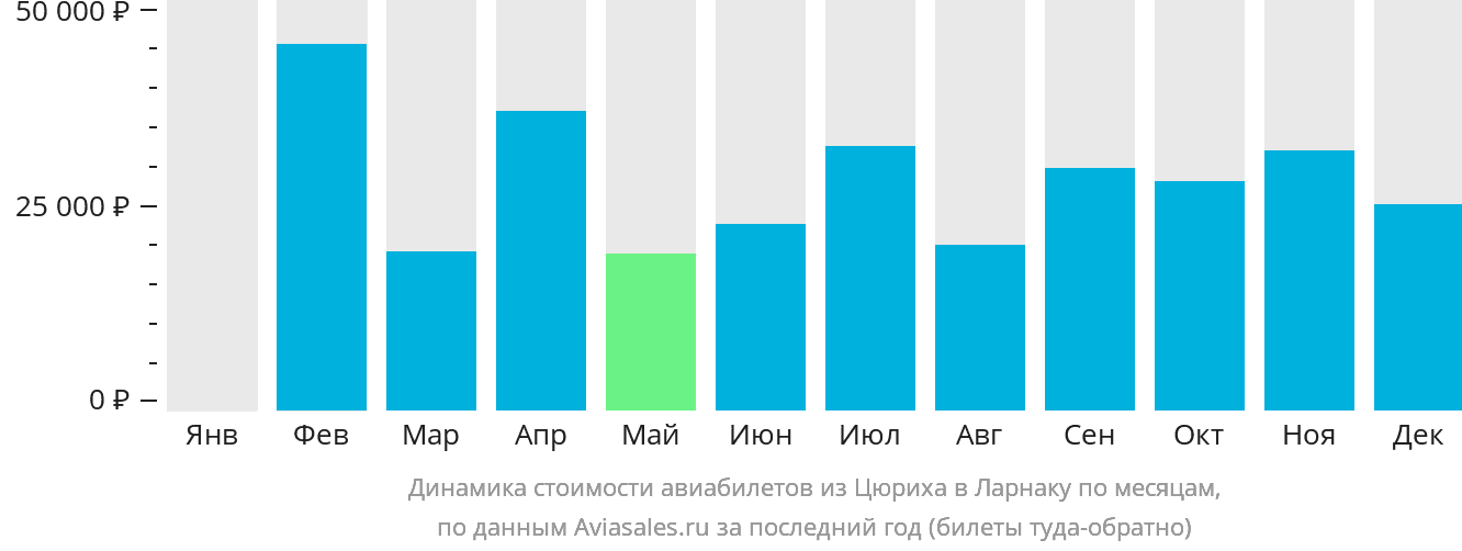 Динамика стоимости авиабилетов из Цюриха в Ларнаку по месяцам