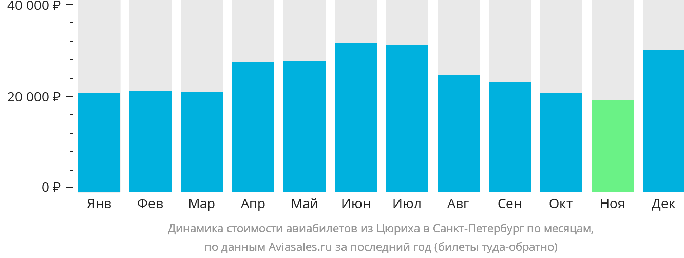 Динамика стоимости авиабилетов из Цюриха в Санкт-Петербург по месяцам