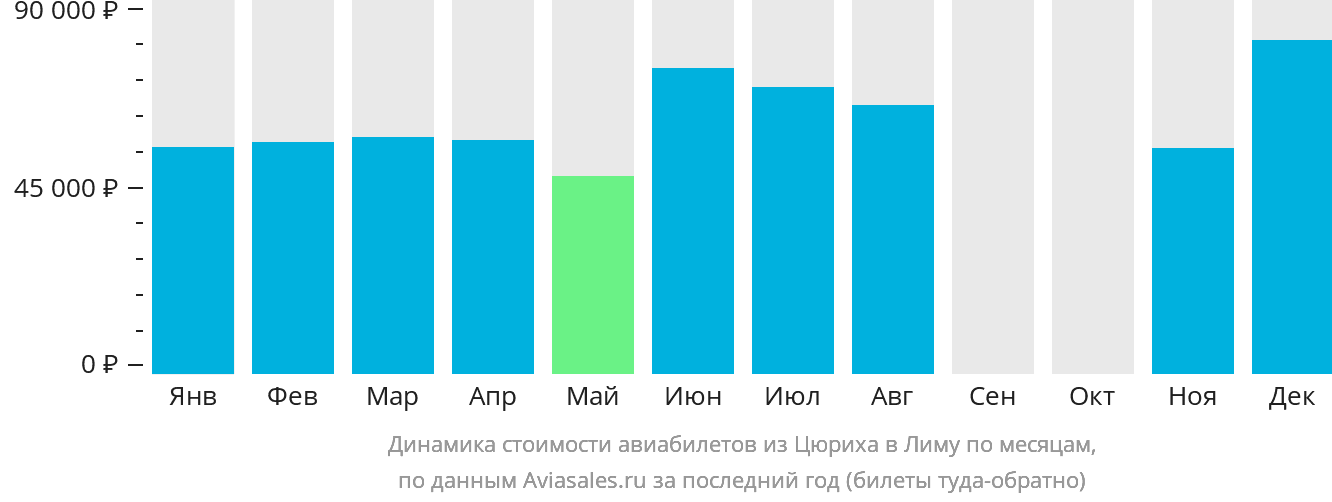 Динамика стоимости авиабилетов из Цюриха в Лиму по месяцам