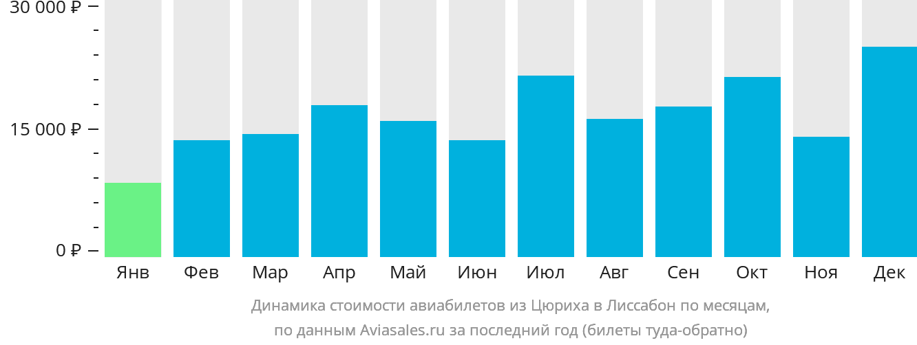 Динамика стоимости авиабилетов из Цюриха в Лиссабон по месяцам