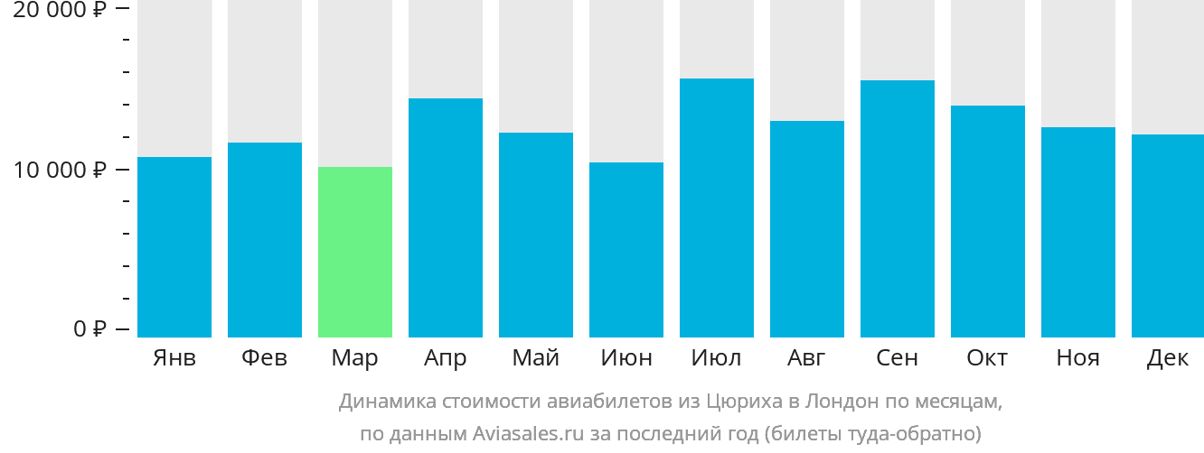 Динамика стоимости авиабилетов из Цюриха в Лондон по месяцам