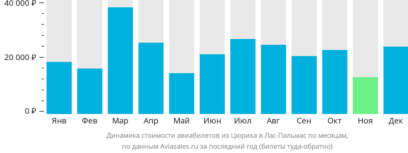 Динамика стоимости авиабилетов из Цюриха в Лас-Пальмас по месяцам