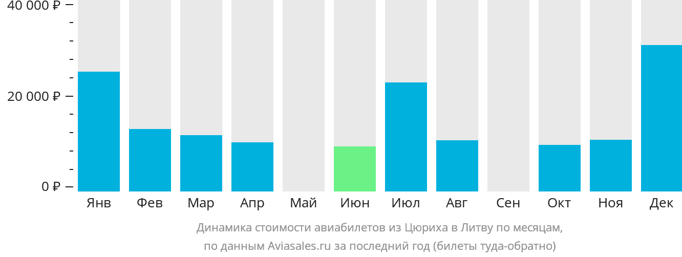 Динамика стоимости авиабилетов из Цюриха в Литву по месяцам