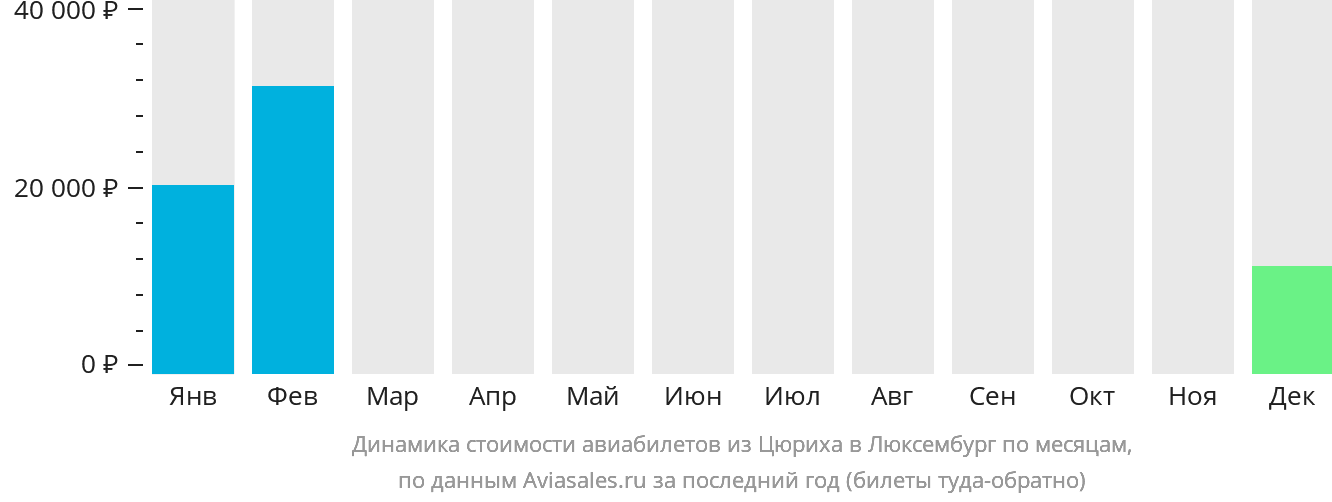 Динамика стоимости авиабилетов из Цюриха в Люксембург по месяцам