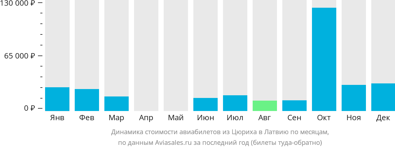 Динамика стоимости авиабилетов из Цюриха в Латвию по месяцам