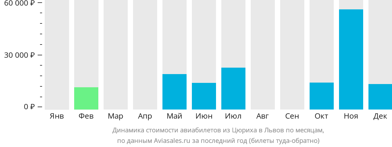 Динамика стоимости авиабилетов из Цюриха в Львов по месяцам