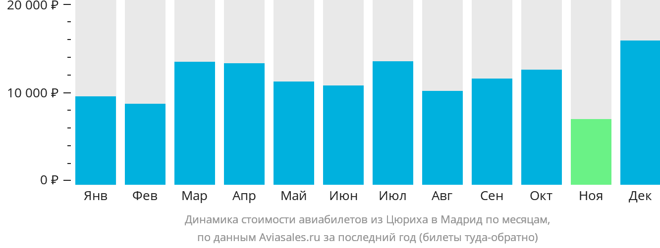 Динамика стоимости авиабилетов из Цюриха в Мадрид по месяцам