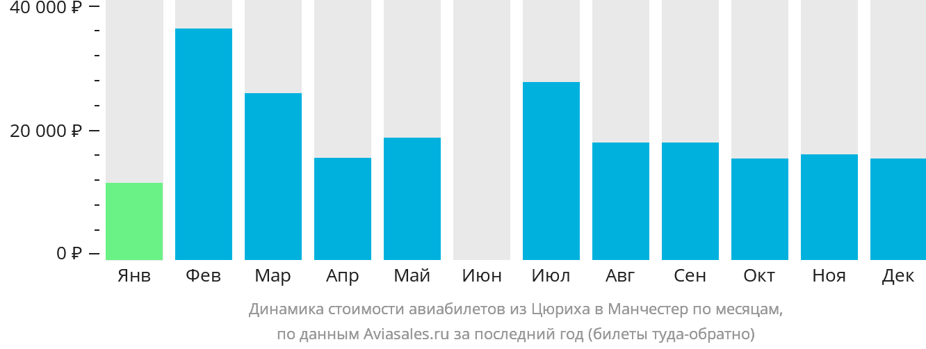 Динамика стоимости авиабилетов из Цюриха в Манчестер по месяцам