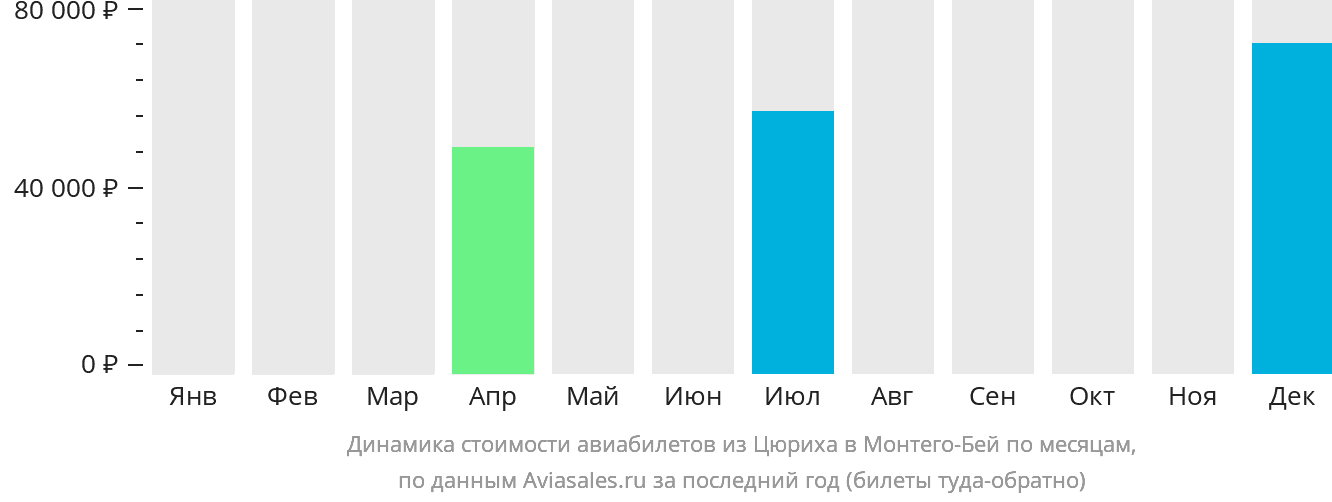 Динамика стоимости авиабилетов из Цюриха в Монтего-Бей по месяцам