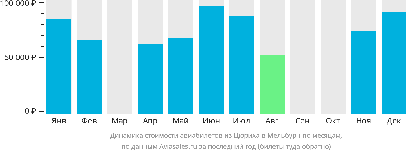 Динамика стоимости авиабилетов из Цюриха в Мельбурн по месяцам