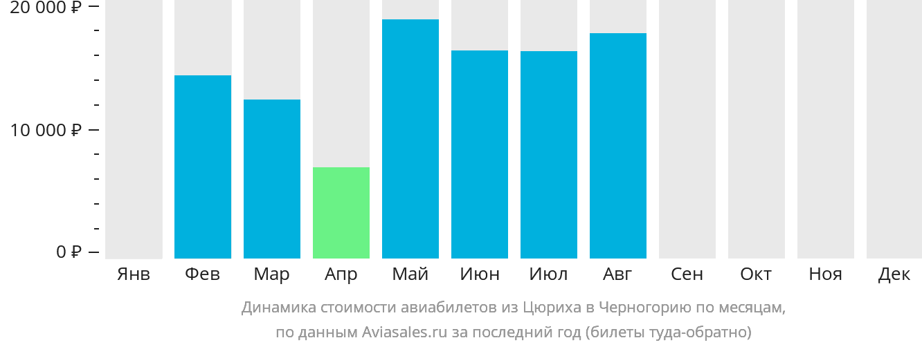 Динамика стоимости авиабилетов из Цюриха в Черногорию по месяцам