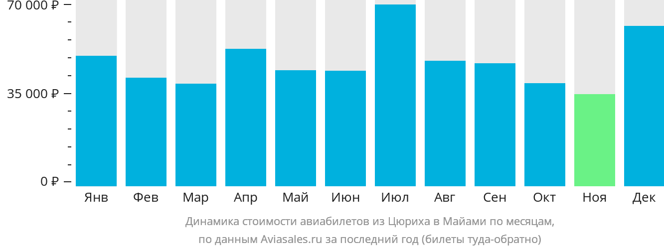 Динамика стоимости авиабилетов из Цюриха в Майами по месяцам