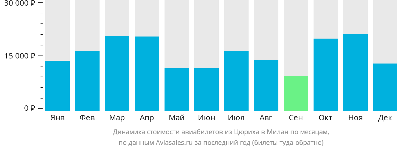 Динамика стоимости авиабилетов из Цюриха в Милан по месяцам