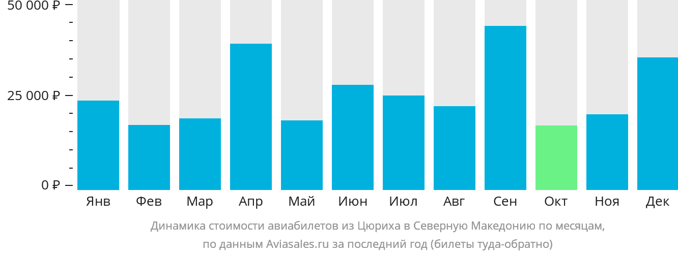 Динамика стоимости авиабилетов из Цюриха в Северную Македонию по месяцам