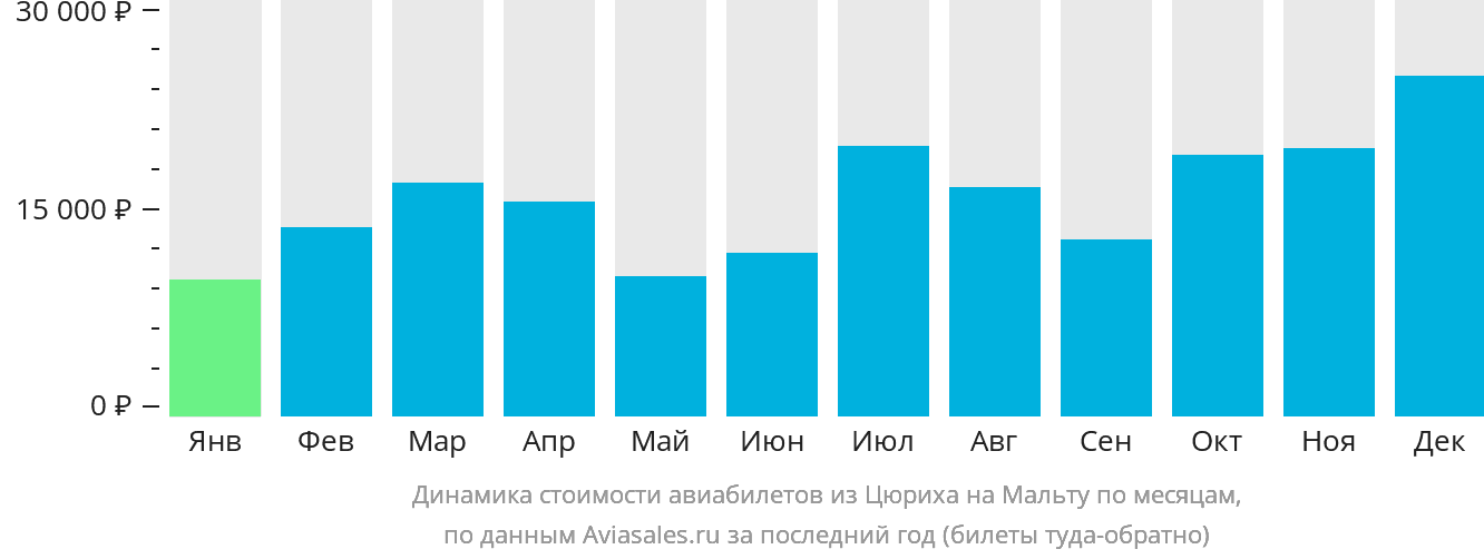 Динамика стоимости авиабилетов из Цюриха на Мальту по месяцам