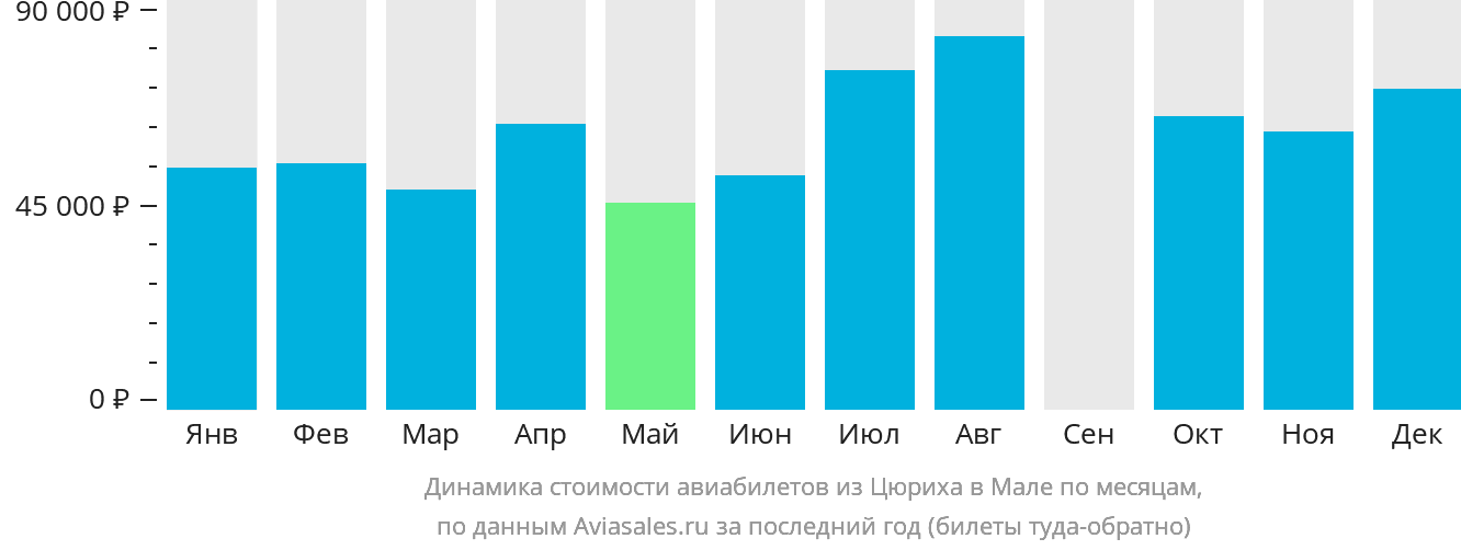 Динамика стоимости авиабилетов из Цюриха в Мале по месяцам