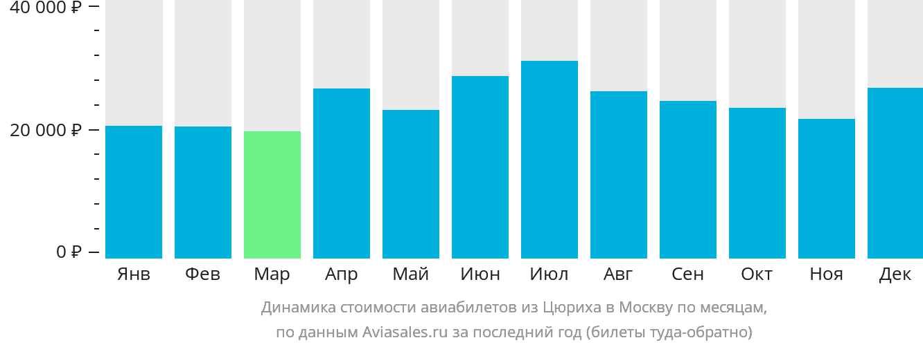 Динамика стоимости авиабилетов из Цюриха в Москву по месяцам