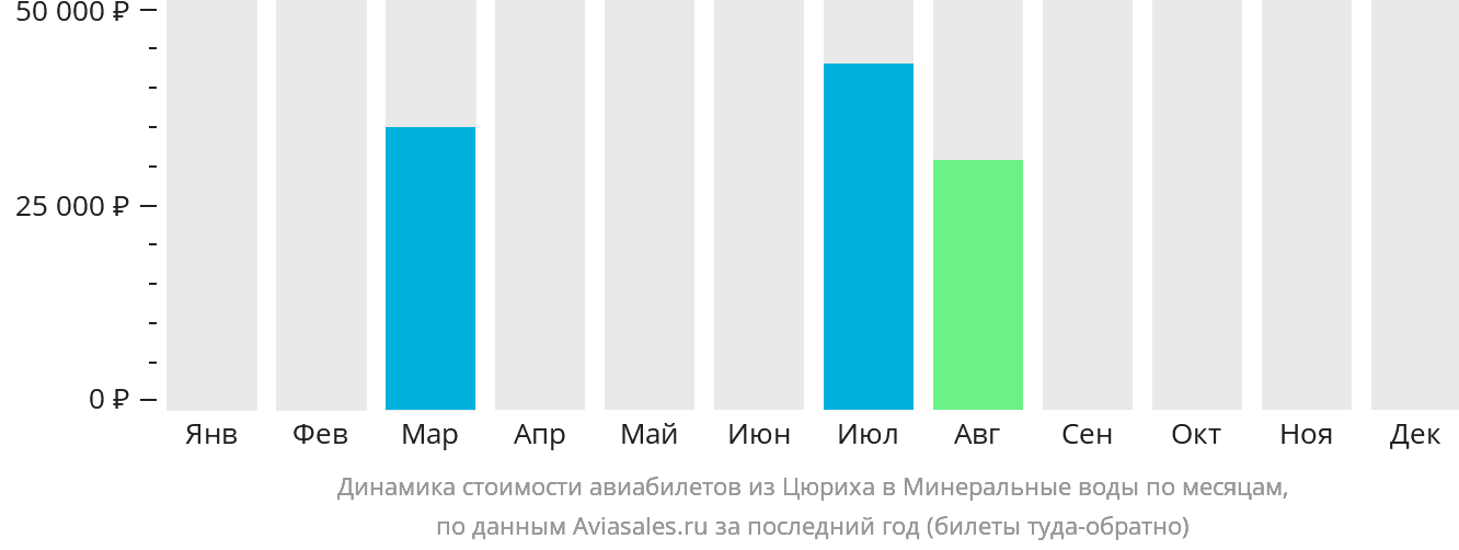 Динамика стоимости авиабилетов из Цюриха в Минеральные Воды по месяцам
