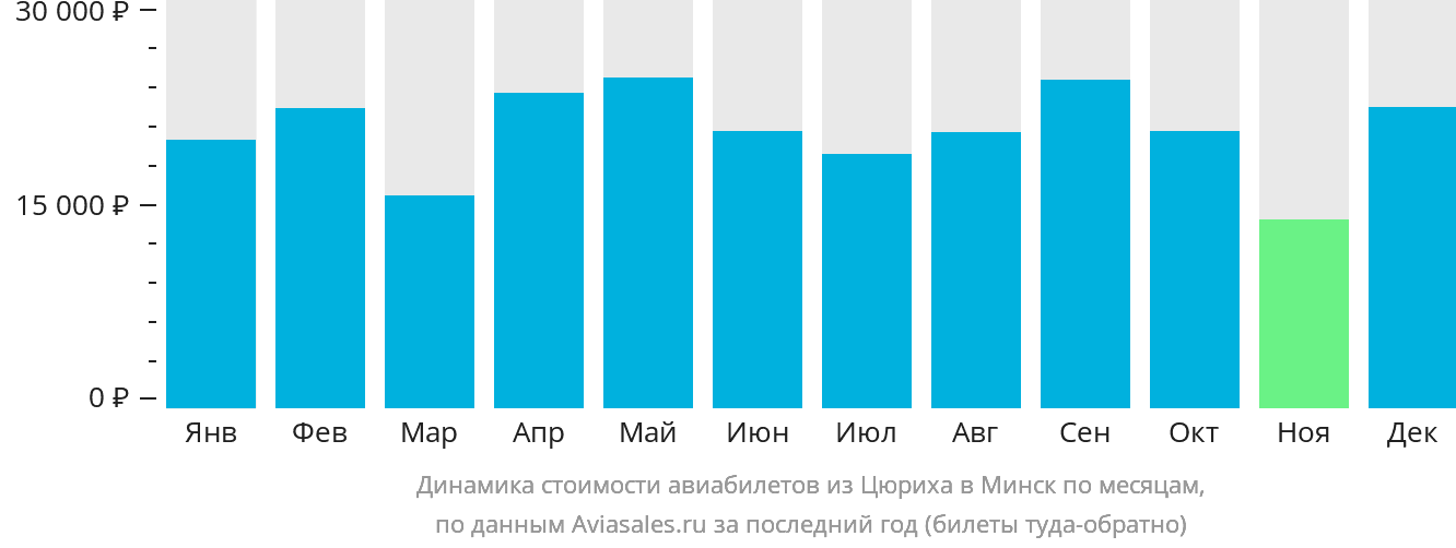 Динамика стоимости авиабилетов из Цюриха в Минск по месяцам