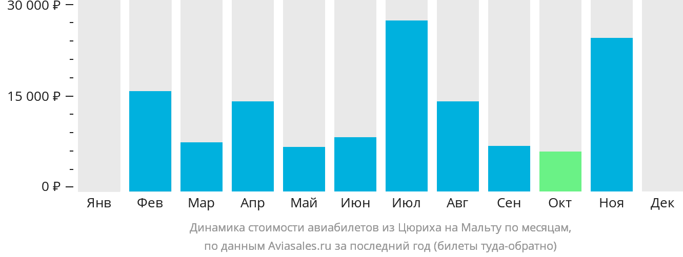 Динамика стоимости авиабилетов из Цюриха на Мальту по месяцам